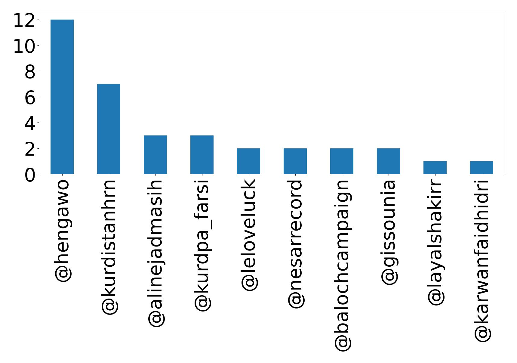 Top mentions