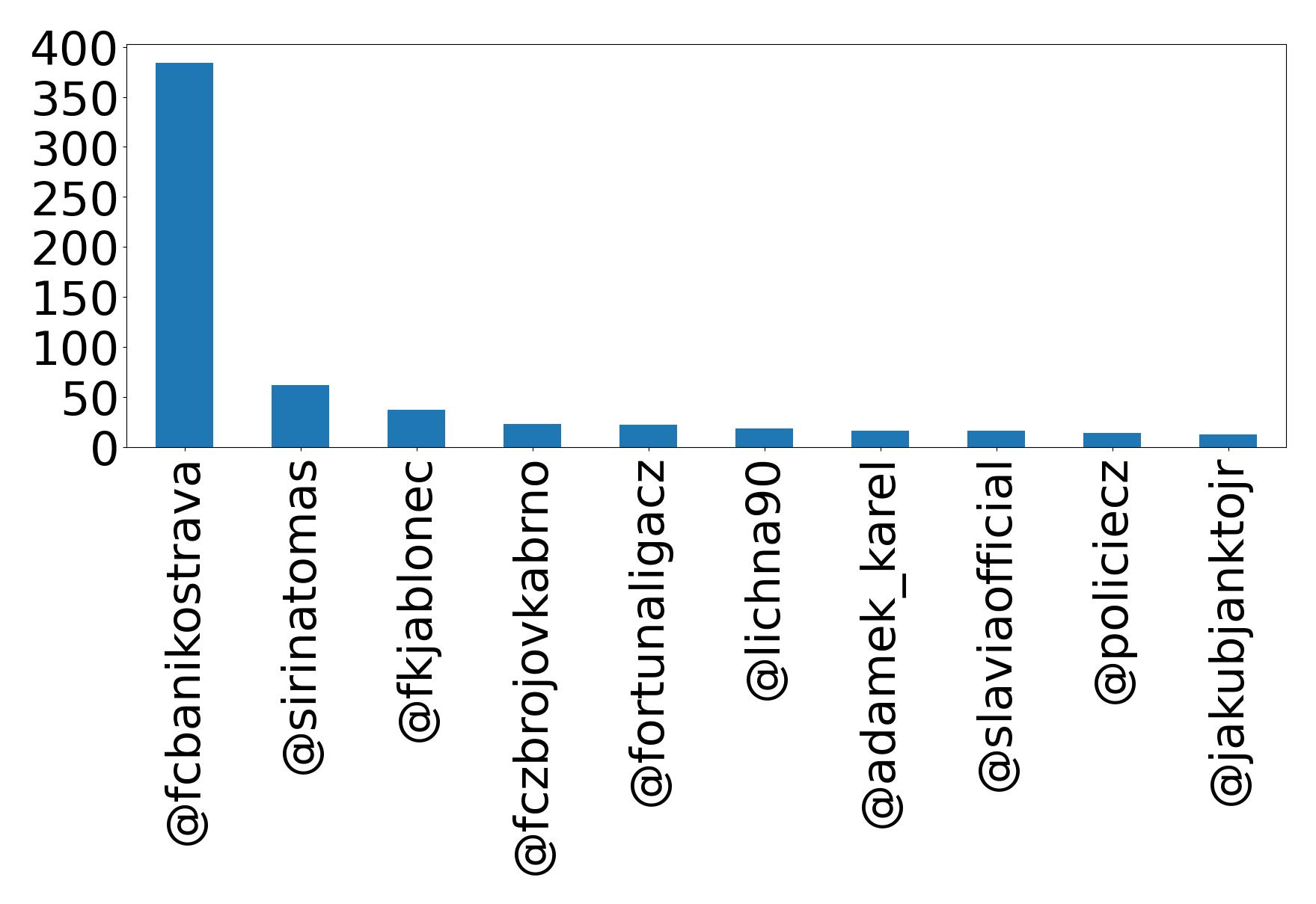 Top mention