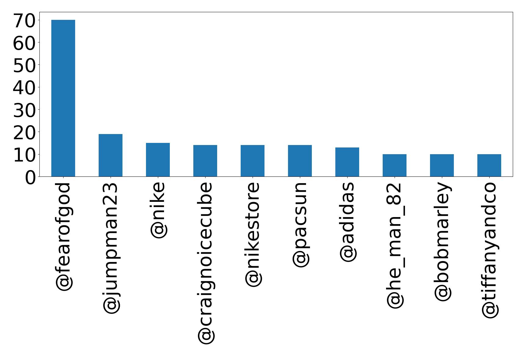 Top mentions