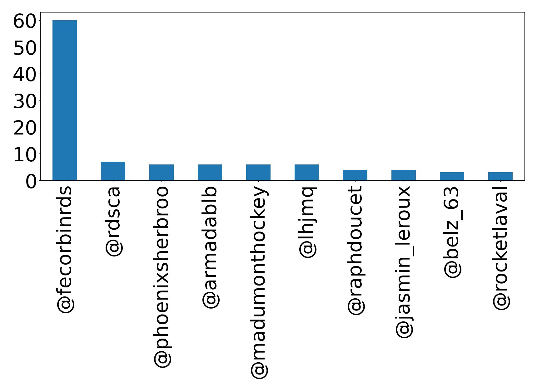 Top mention