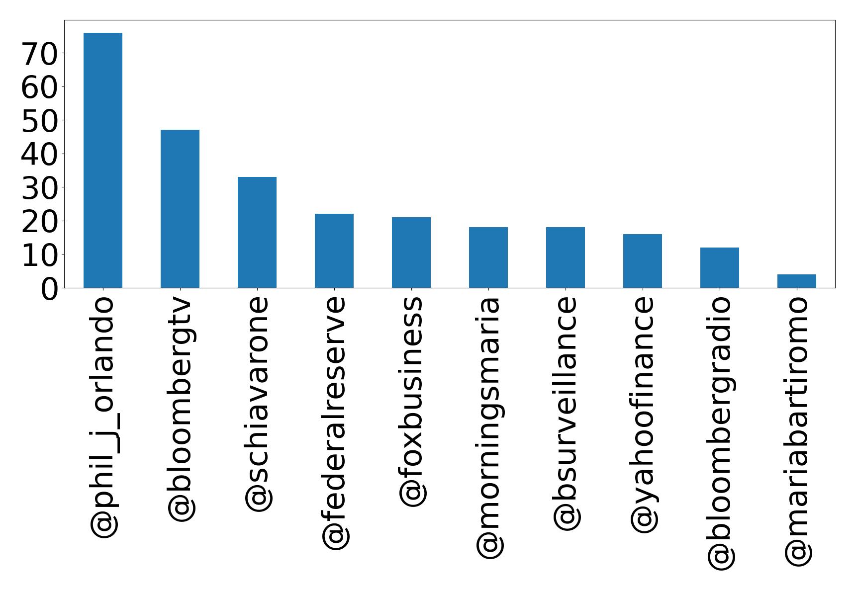 Top mentions