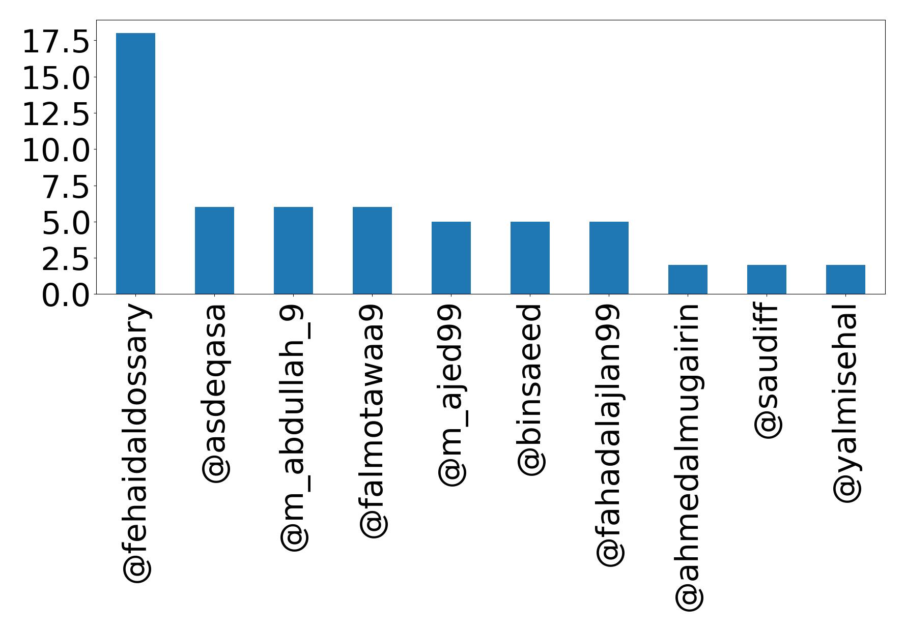 Top mentions