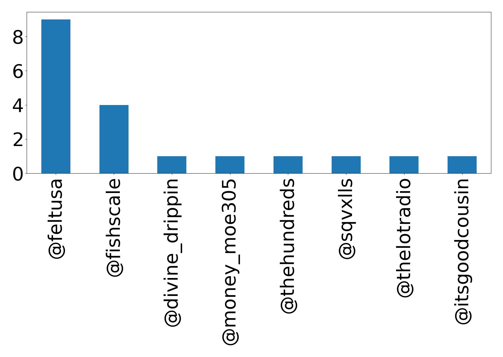 Top mentions