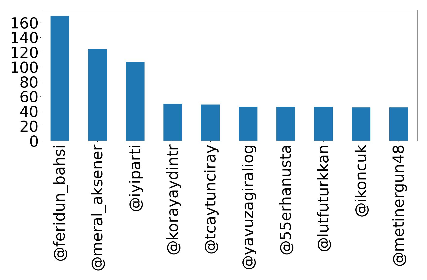 Top mention