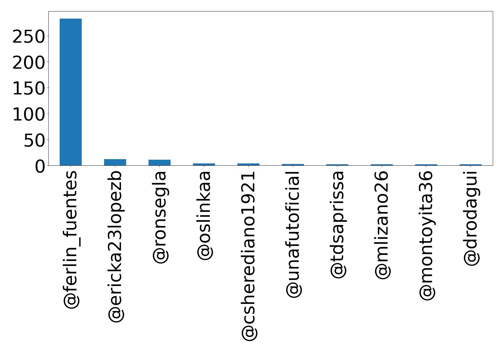 Top mention