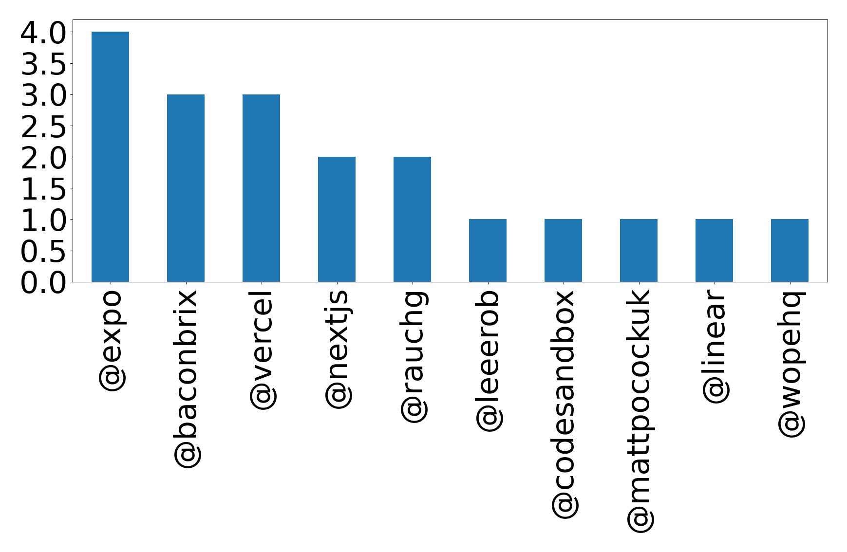 Top mentions