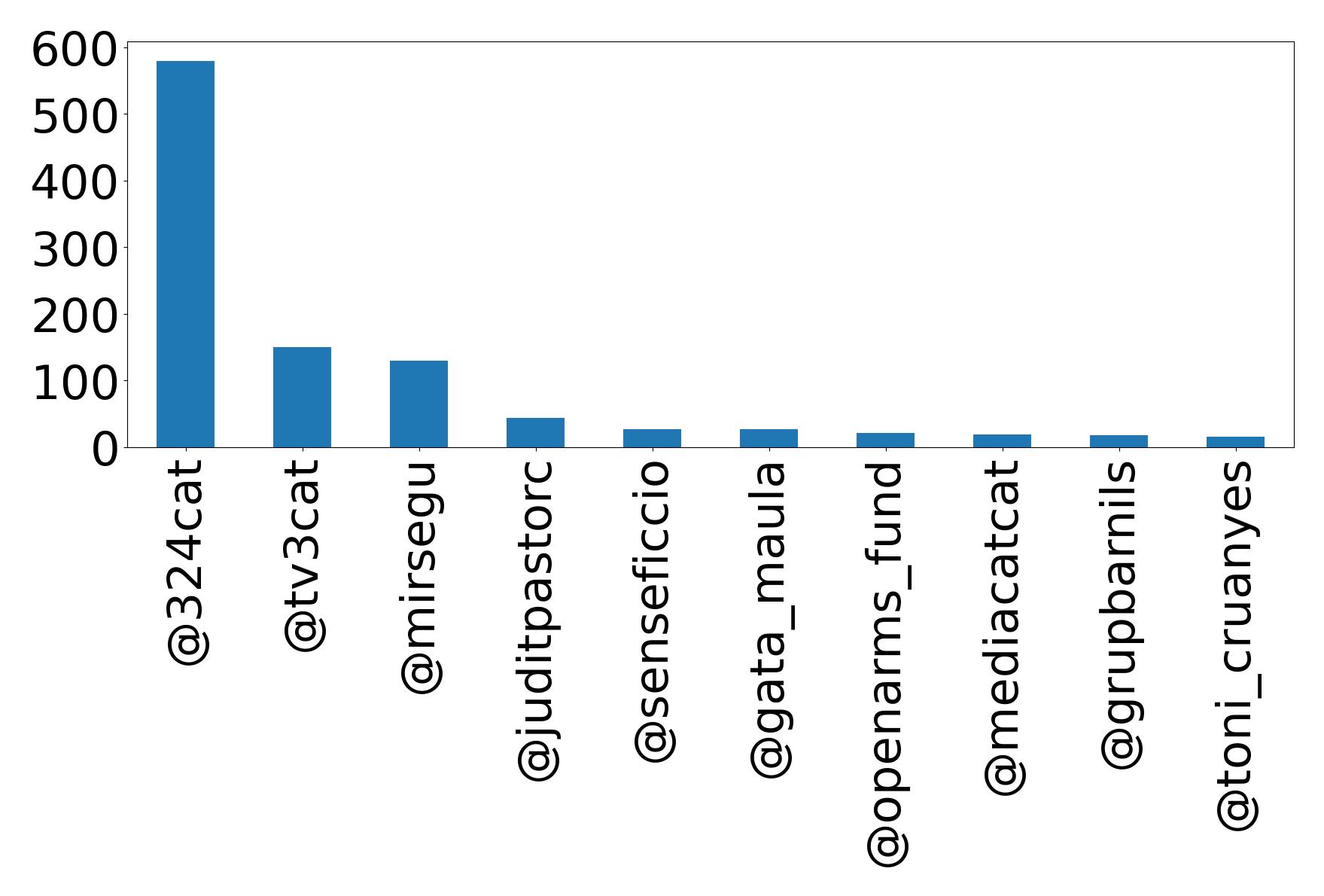 Top mentions