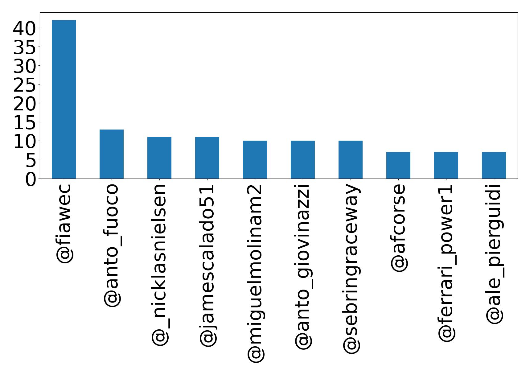 Top mentions