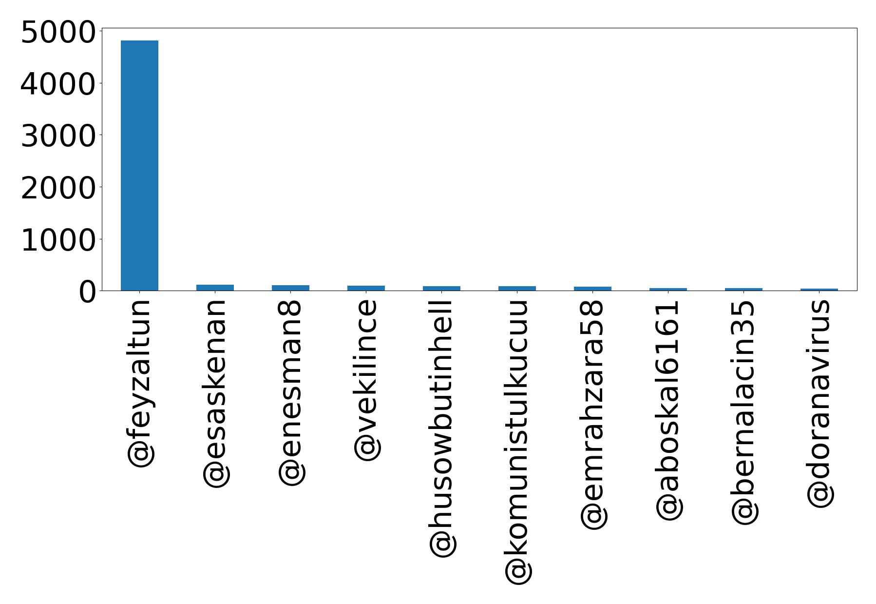 Top mentions