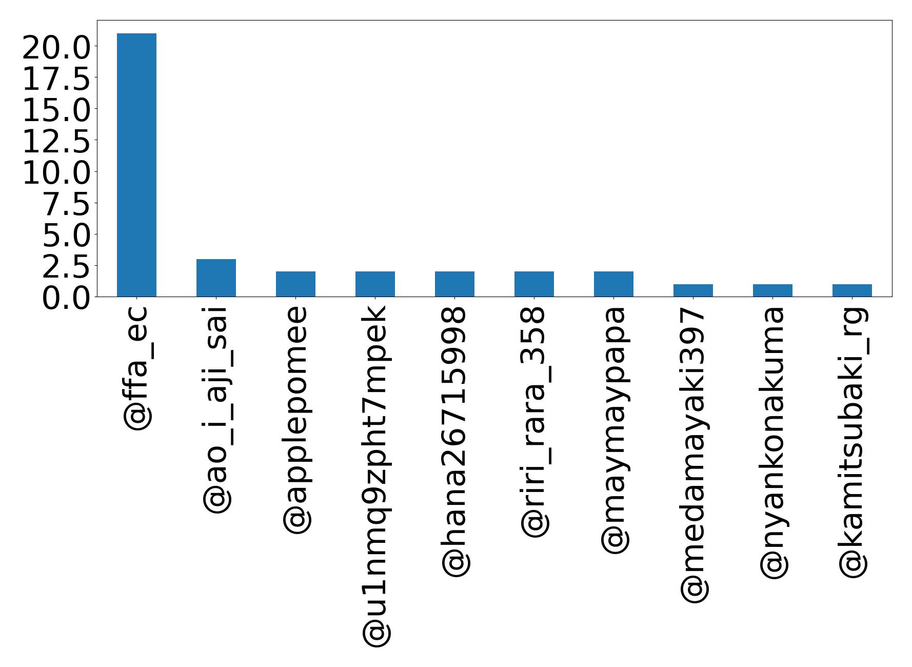 Top mention