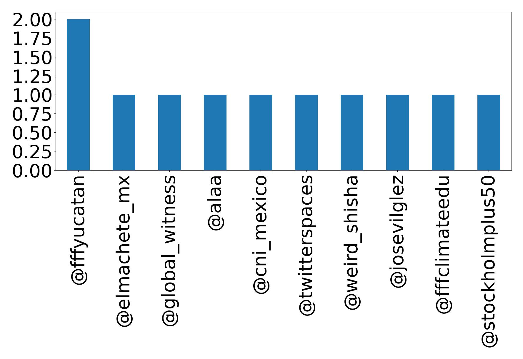 Top mentions