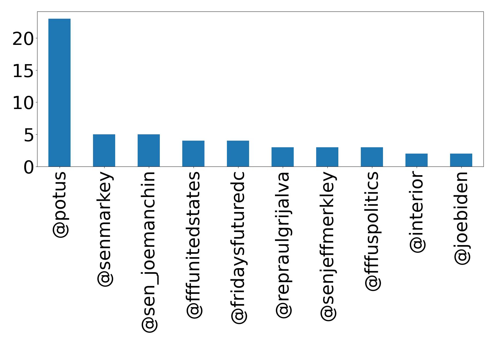 Top mentions