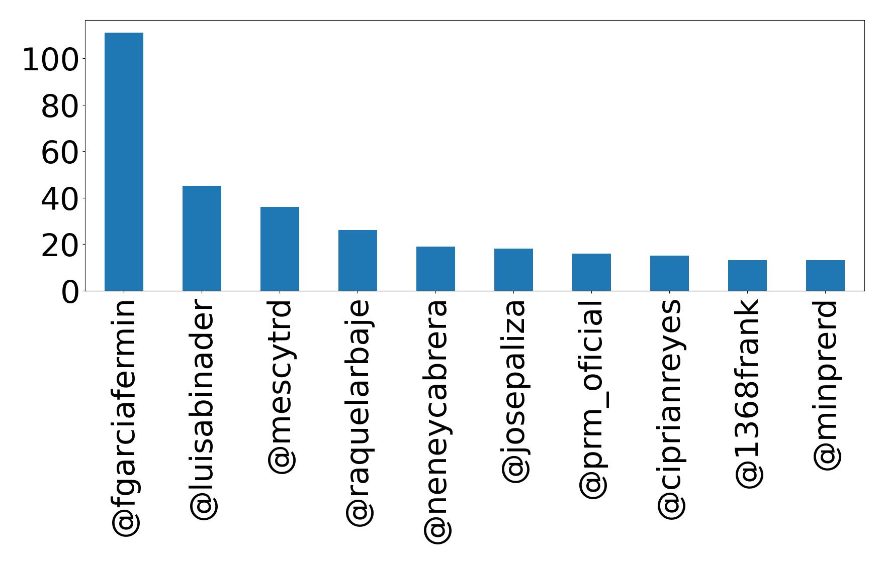 Top mentions