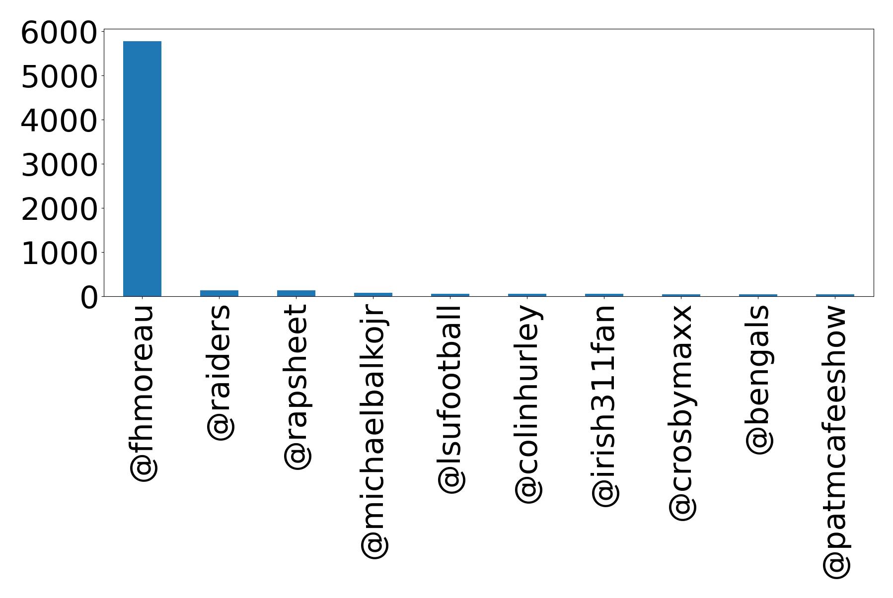 Top mentions