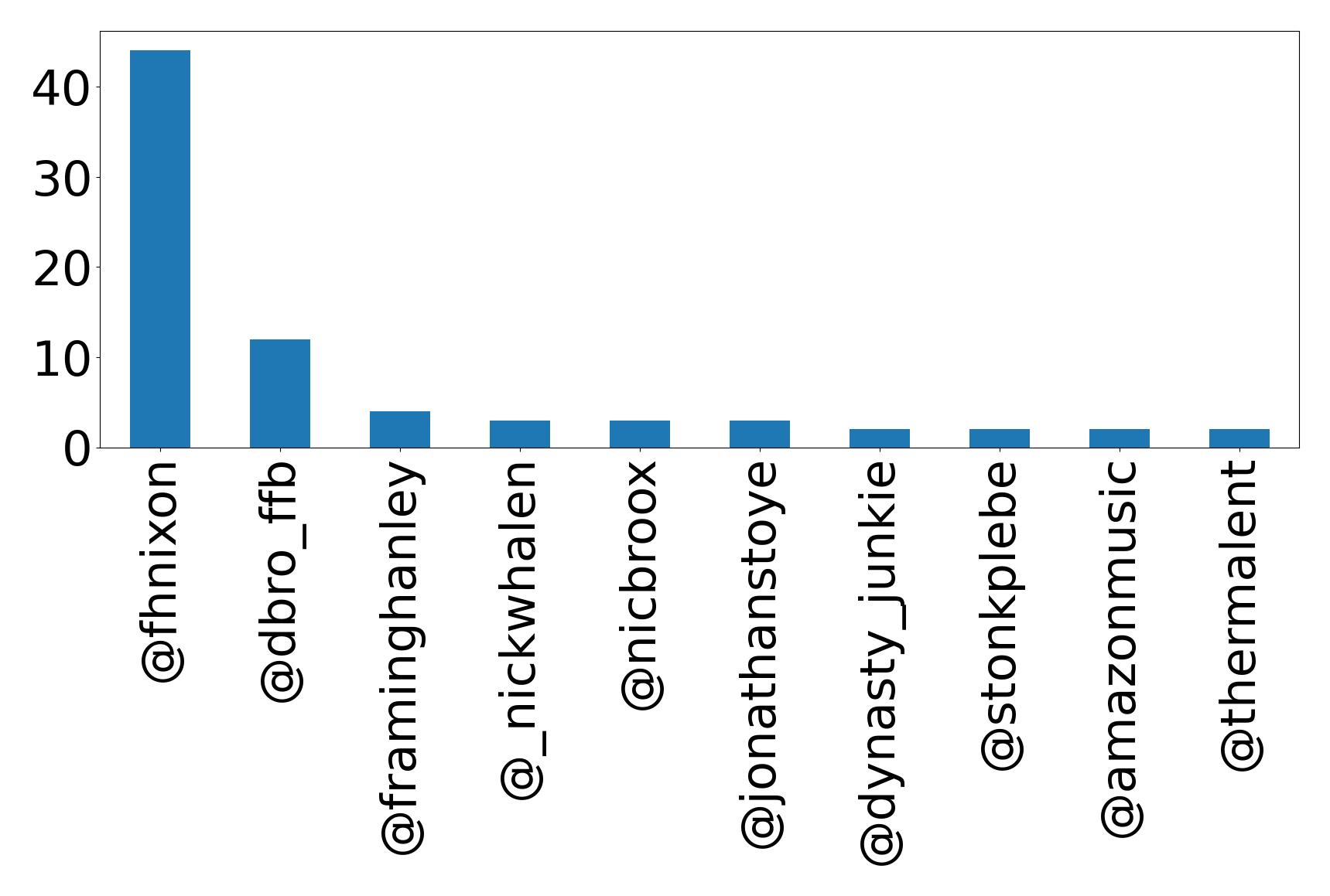 Top mentions