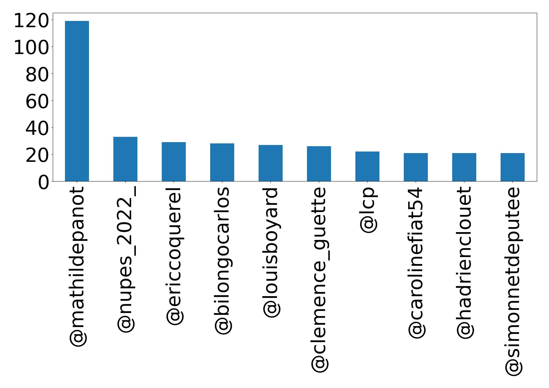 Top mentions