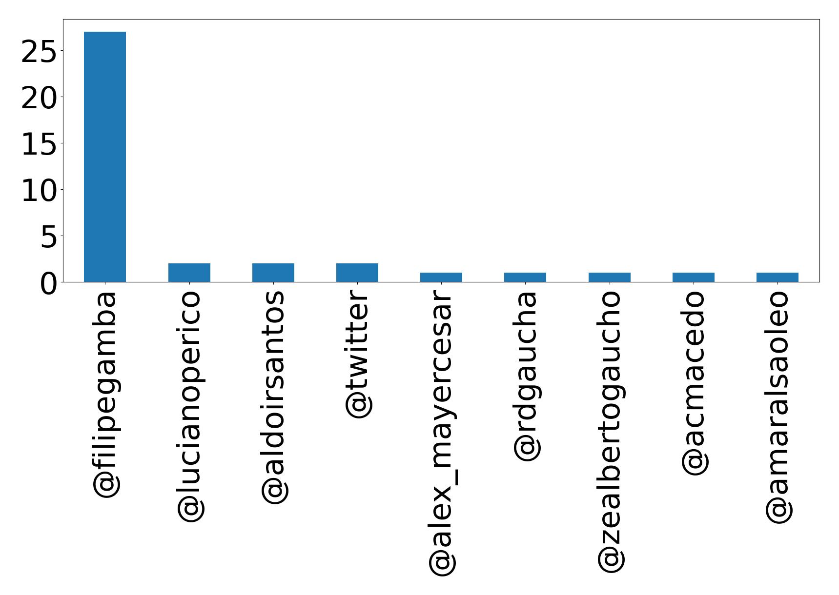 Top mentions