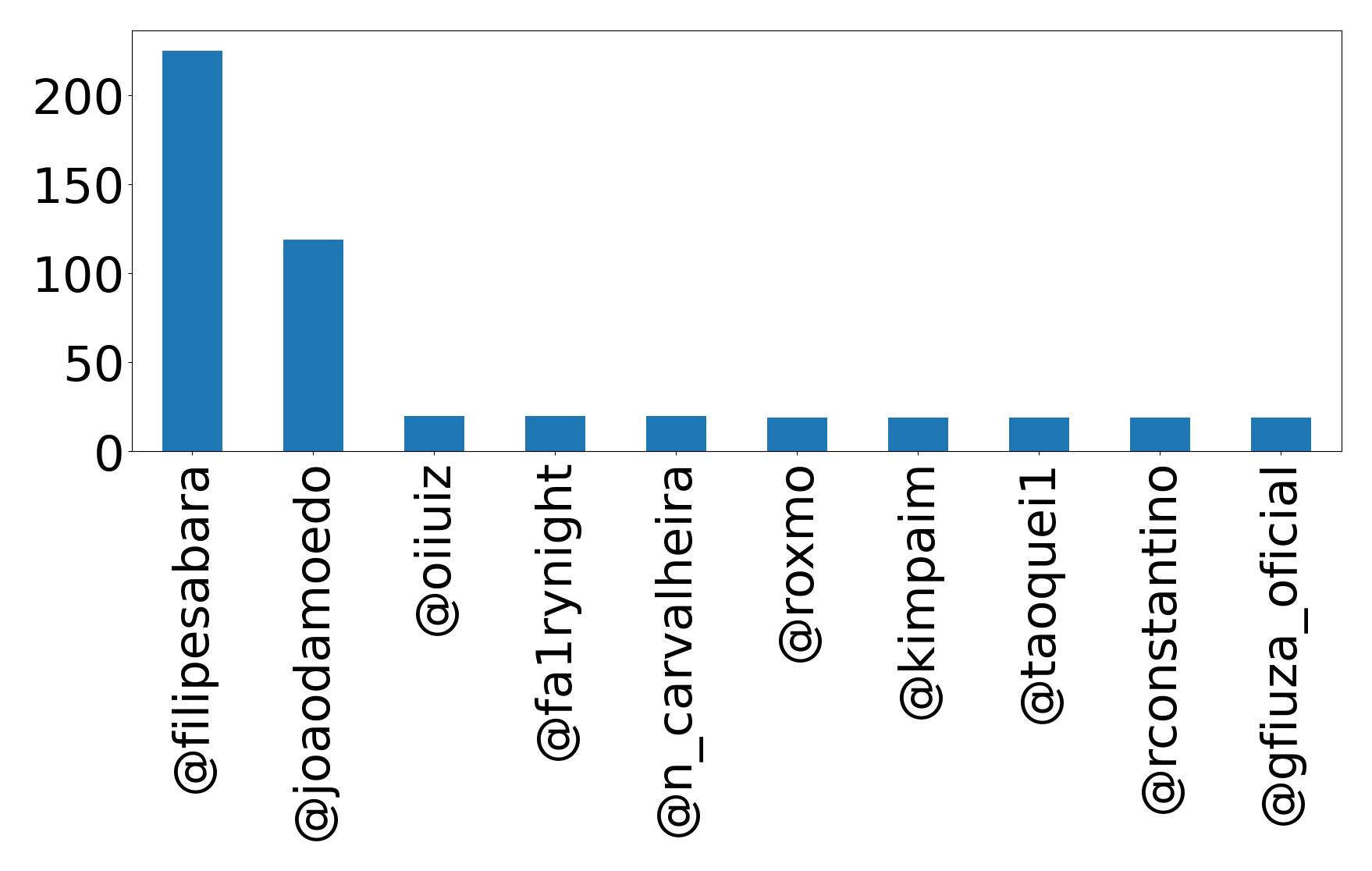 Top mentions