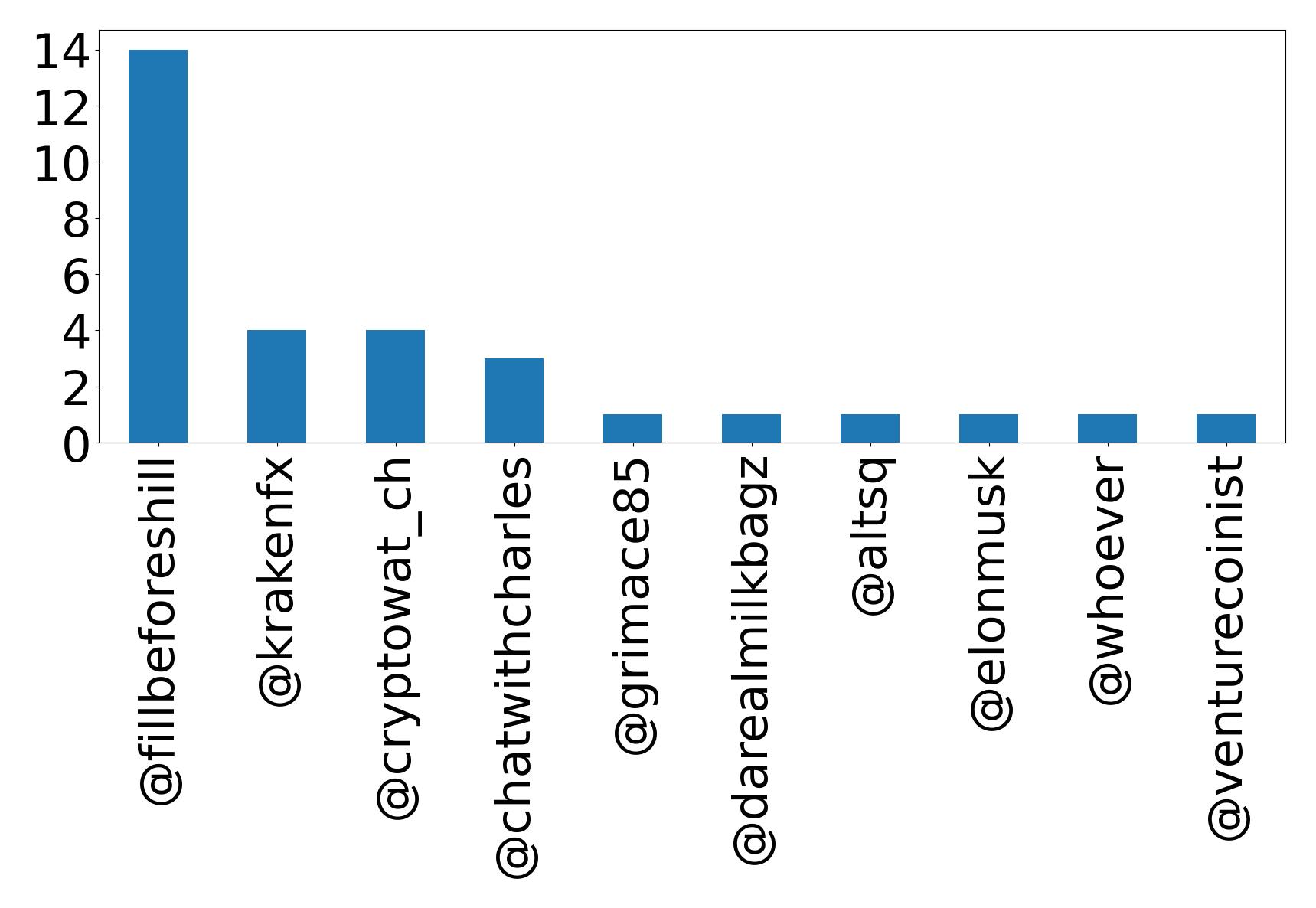 Top mention