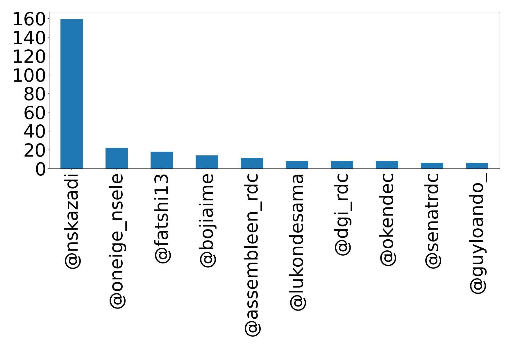 Top mentions