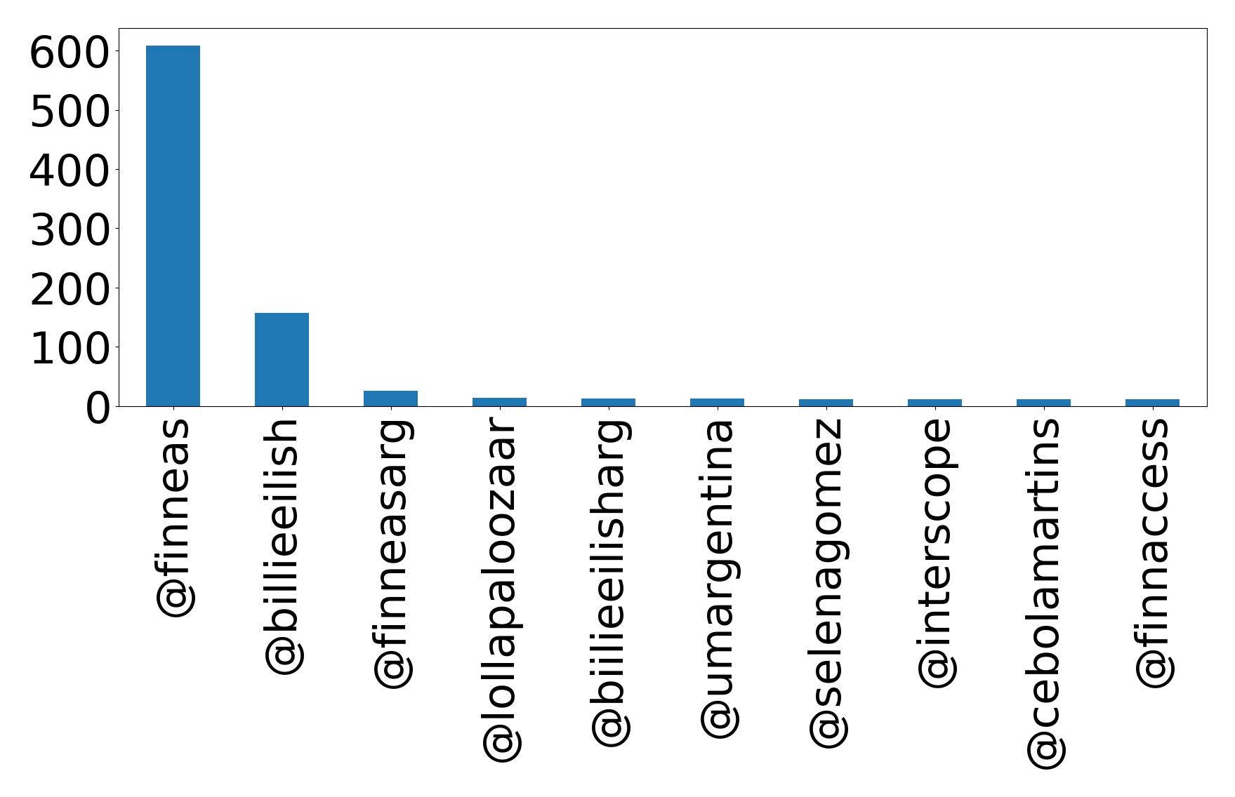 Top mentions