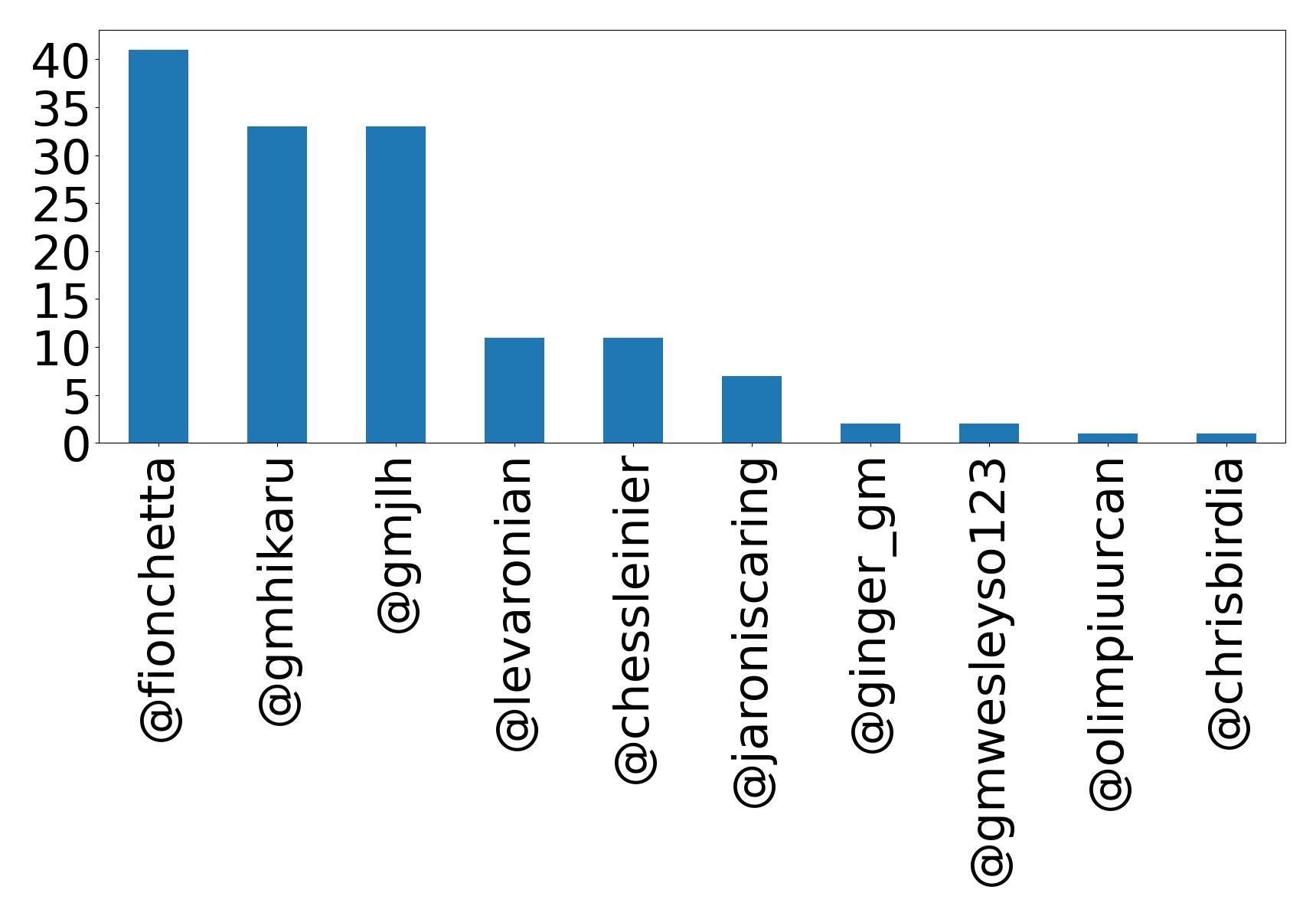 Top mentions