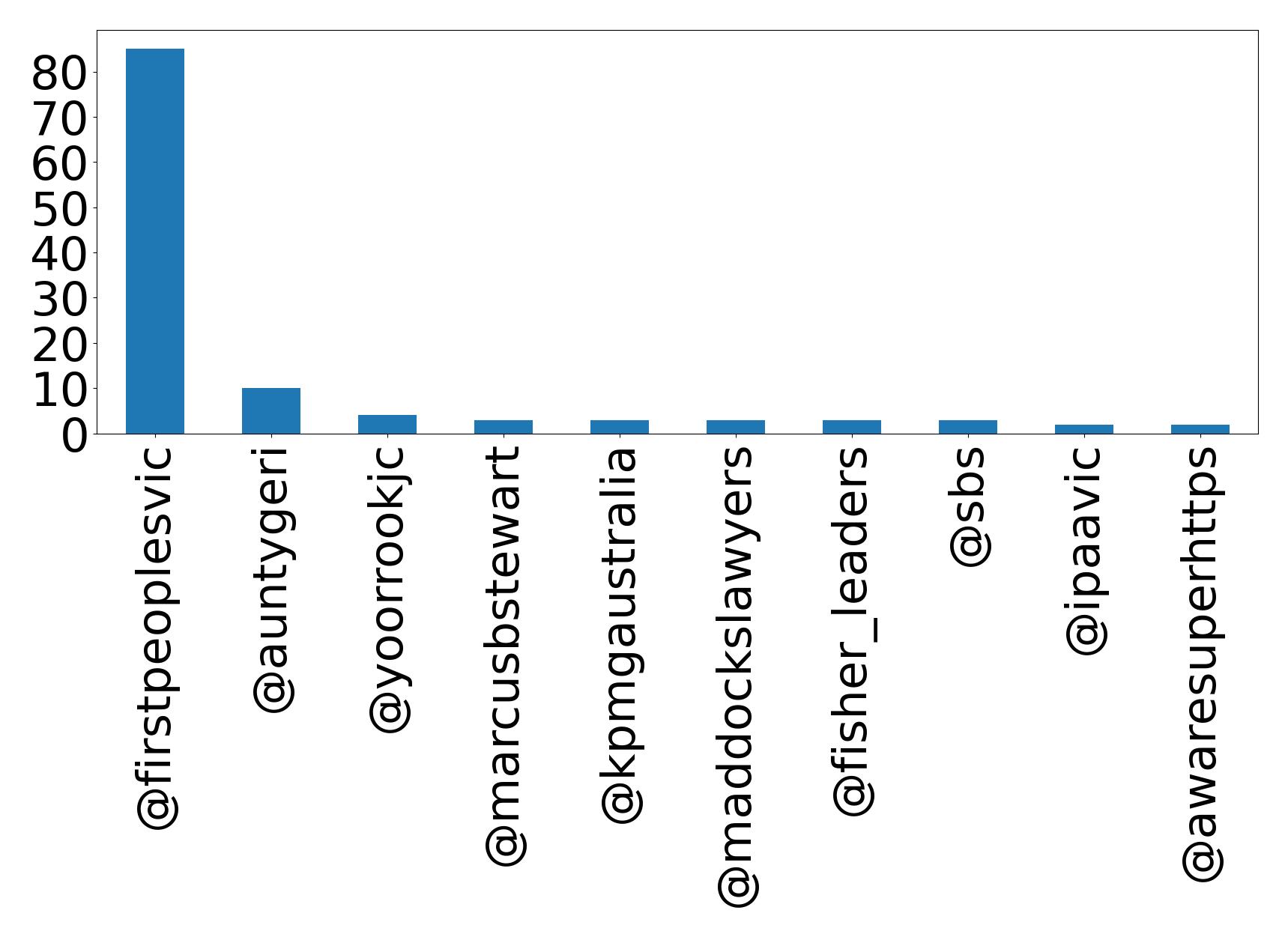 Top mention