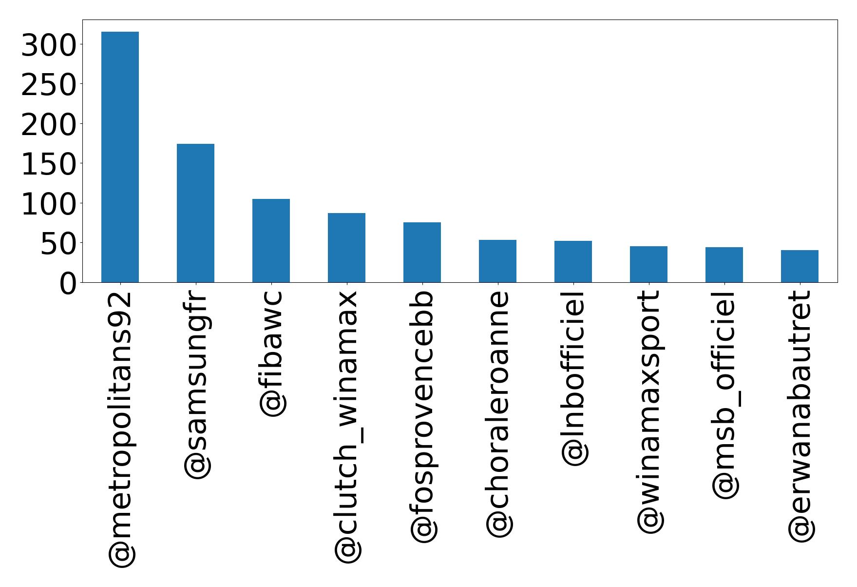 Top mentions