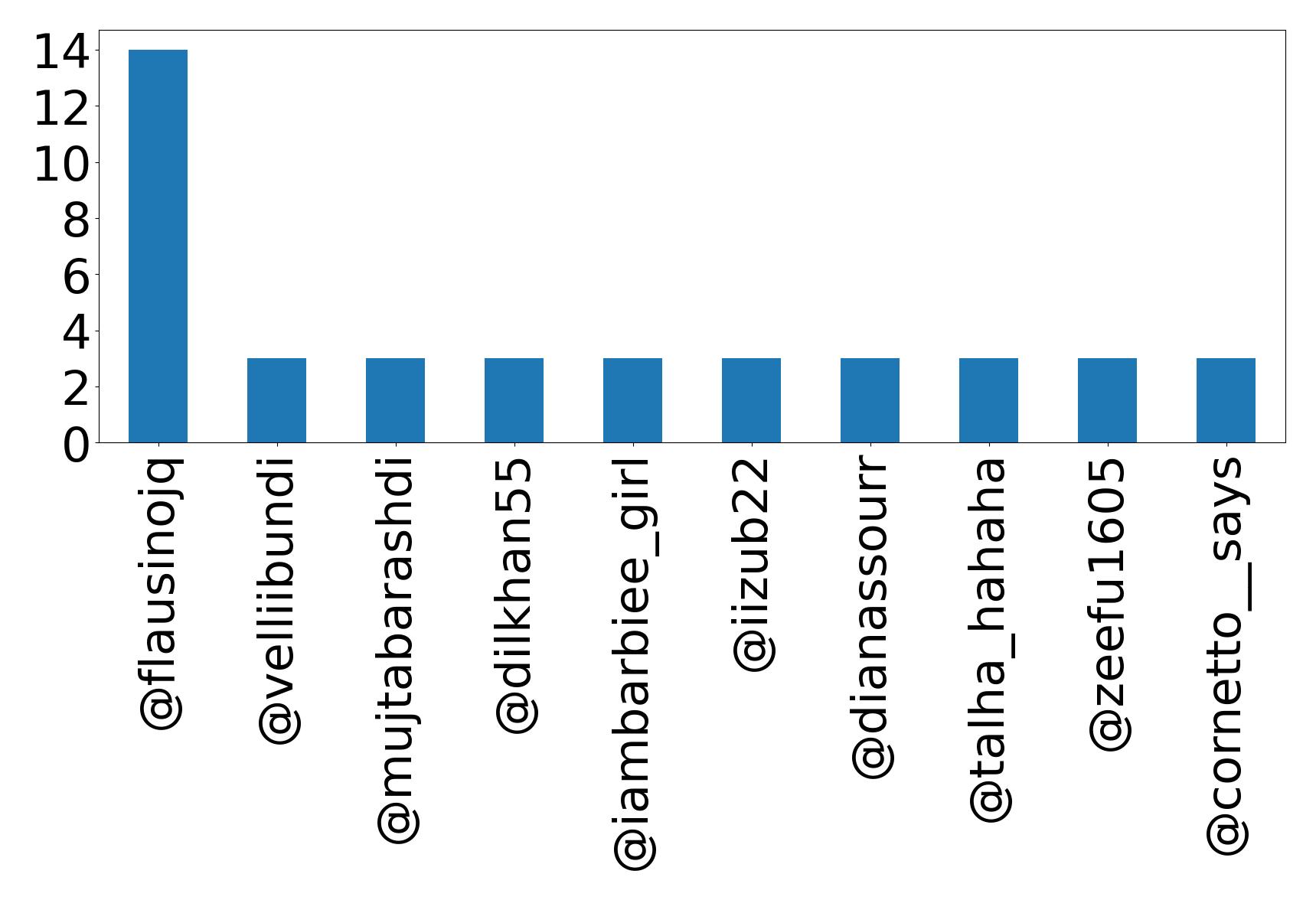 Top mentions