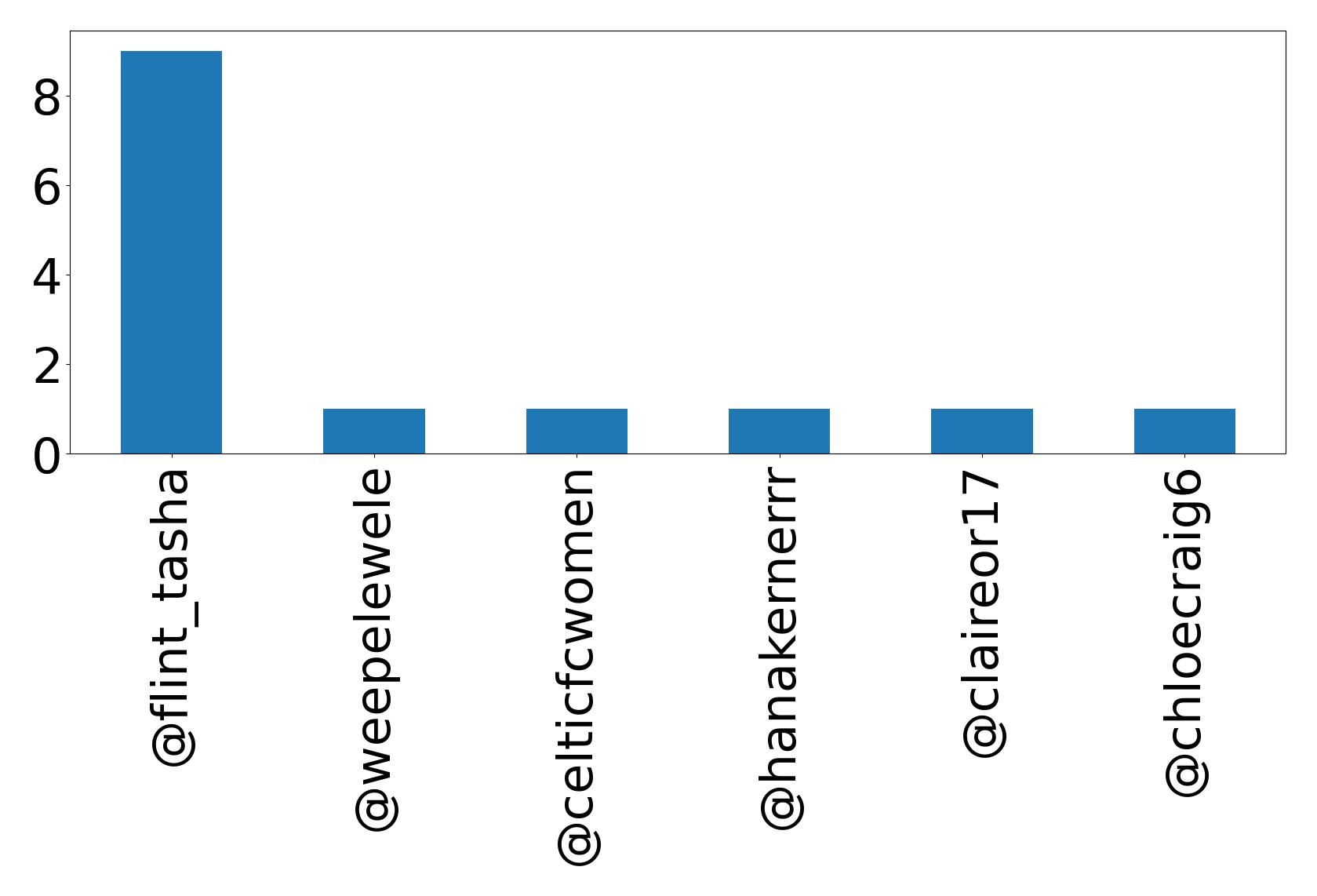 Top mentions