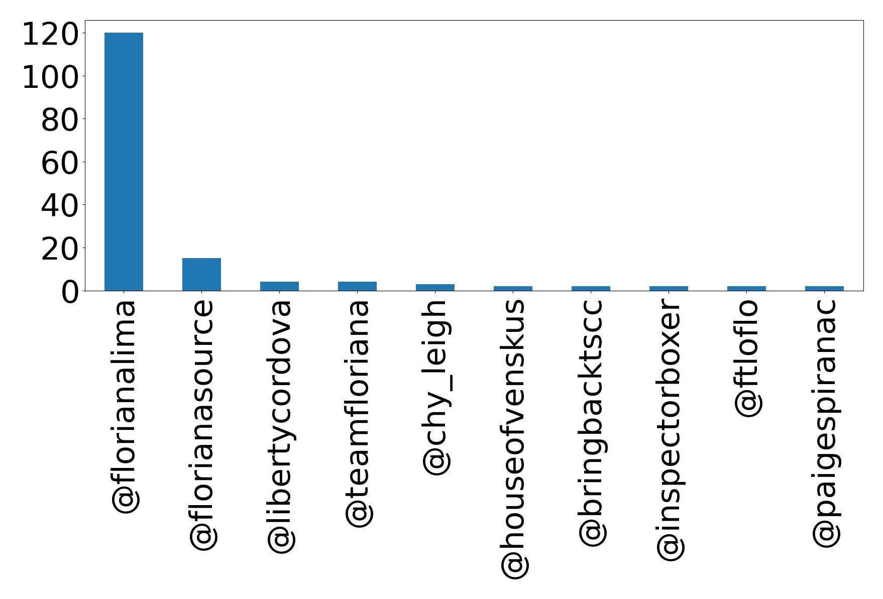 Top mentions
