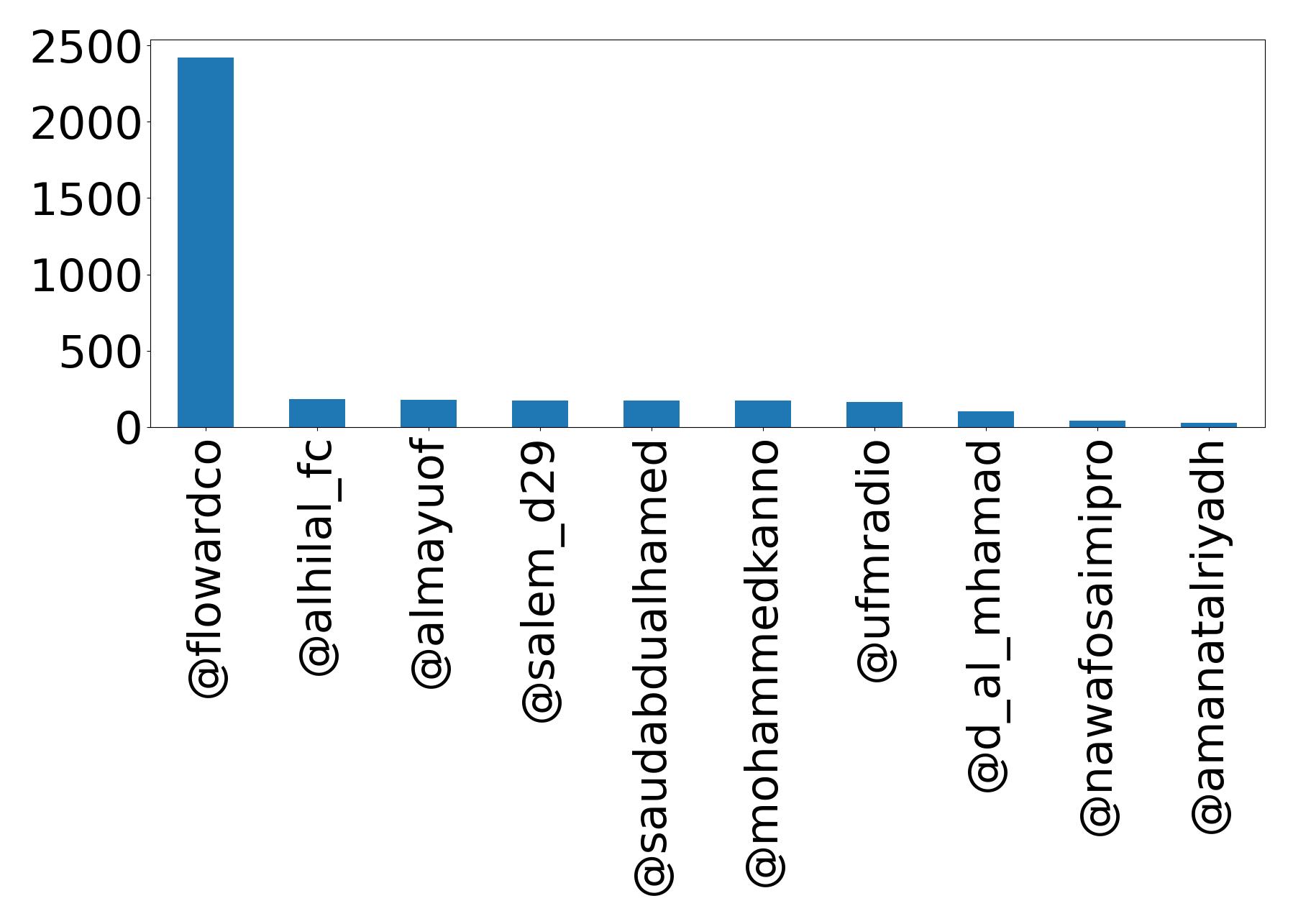 Top mention