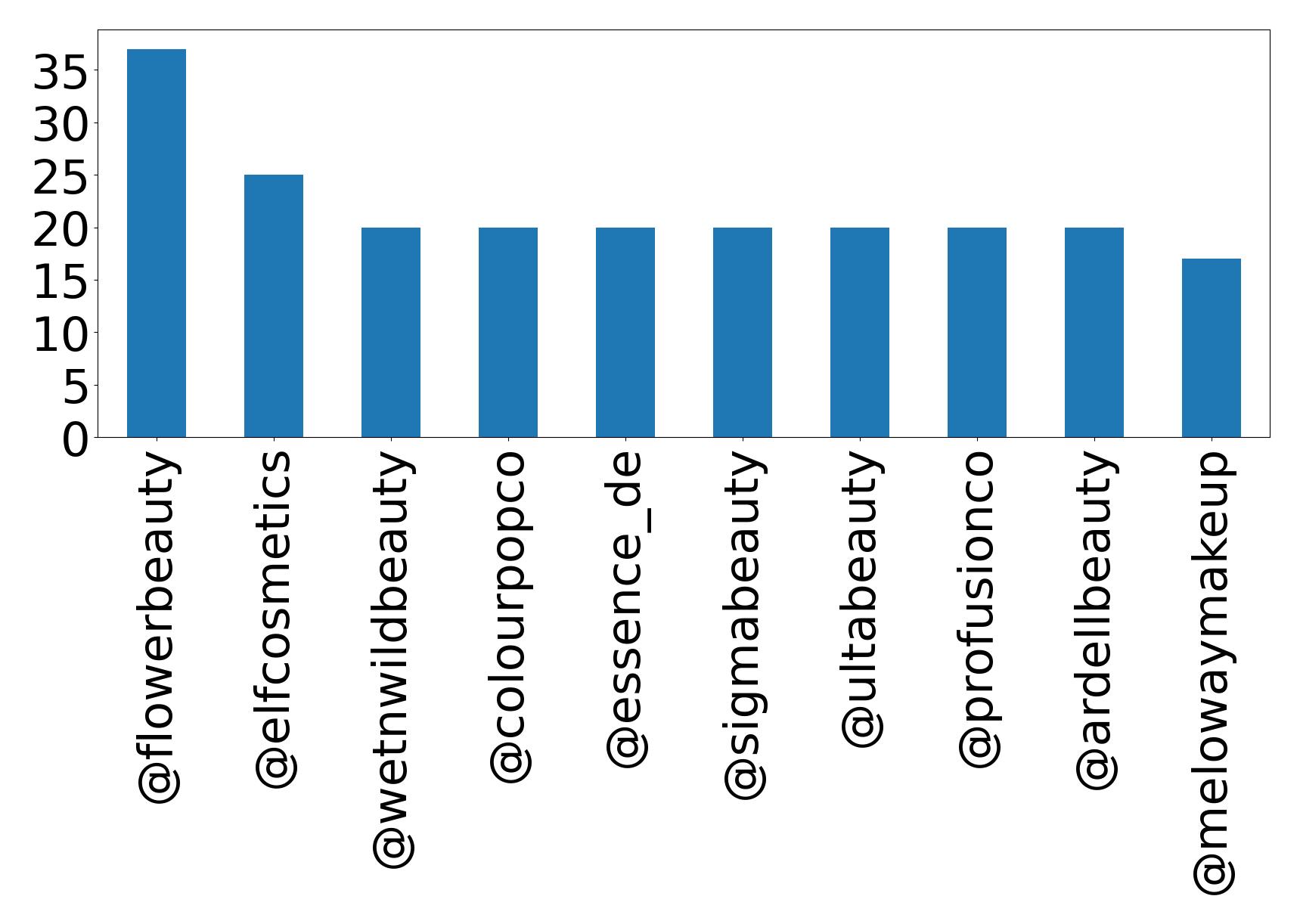 Top mentions