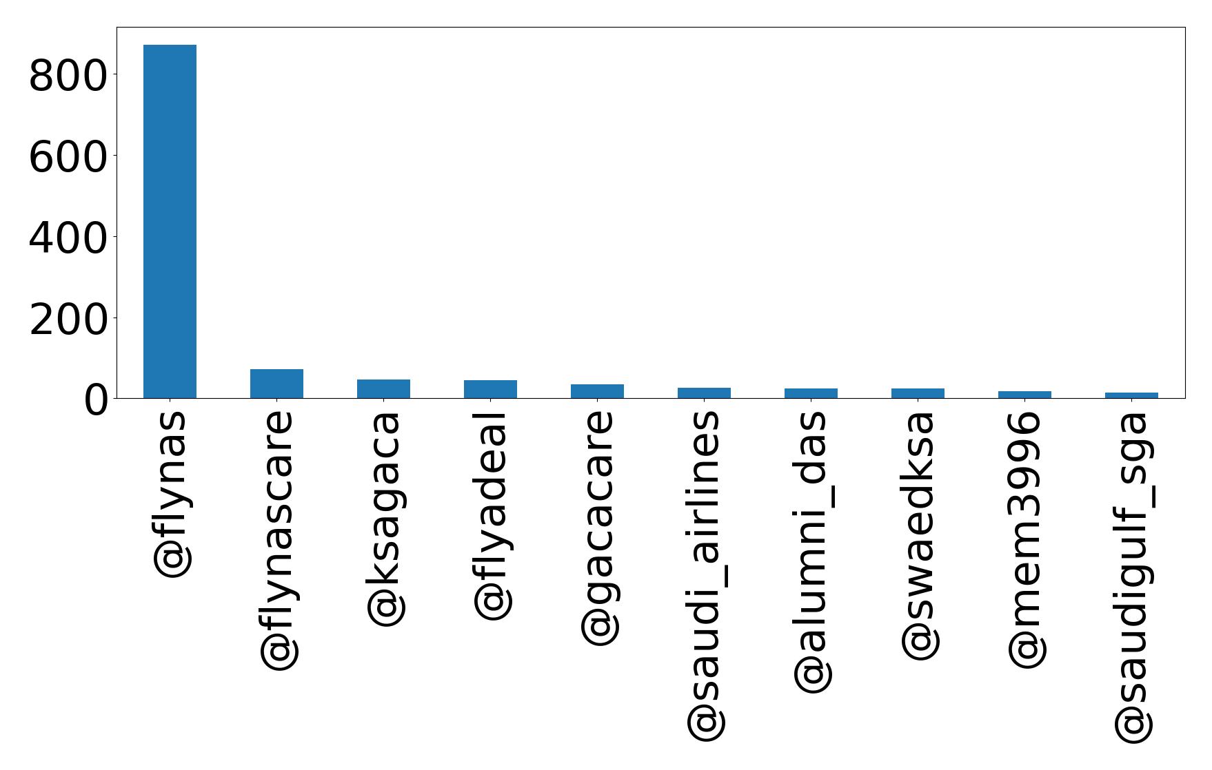 Top mentions