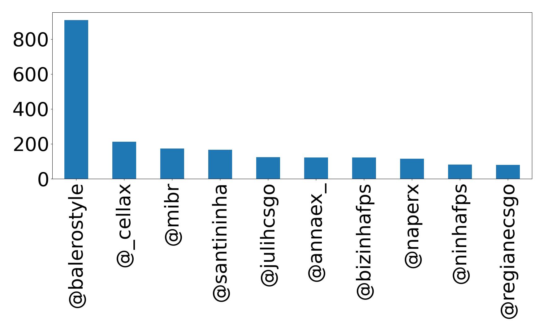 Top mentions