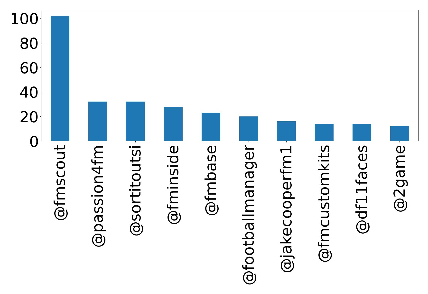 Top mention