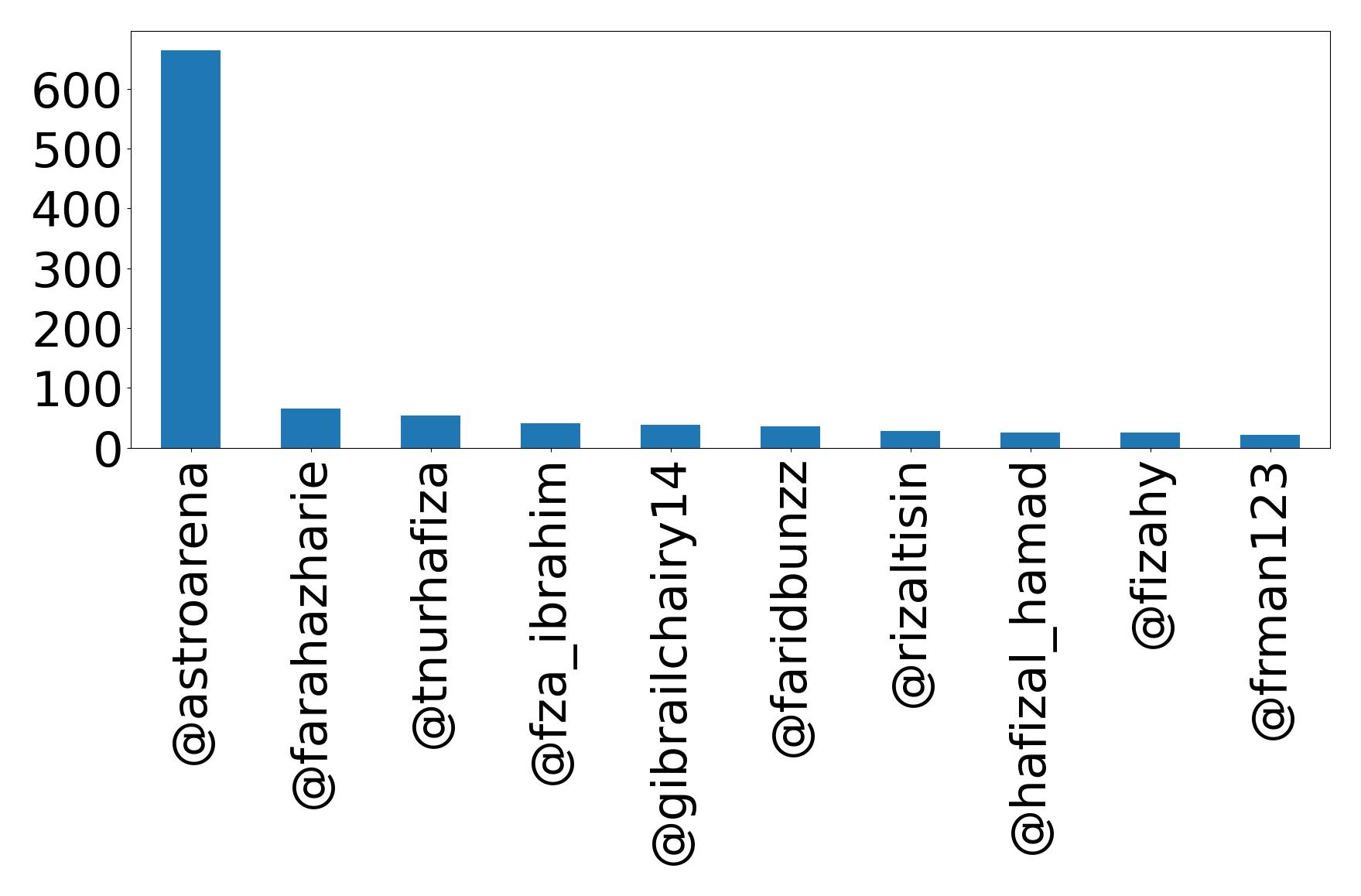 Top mentions