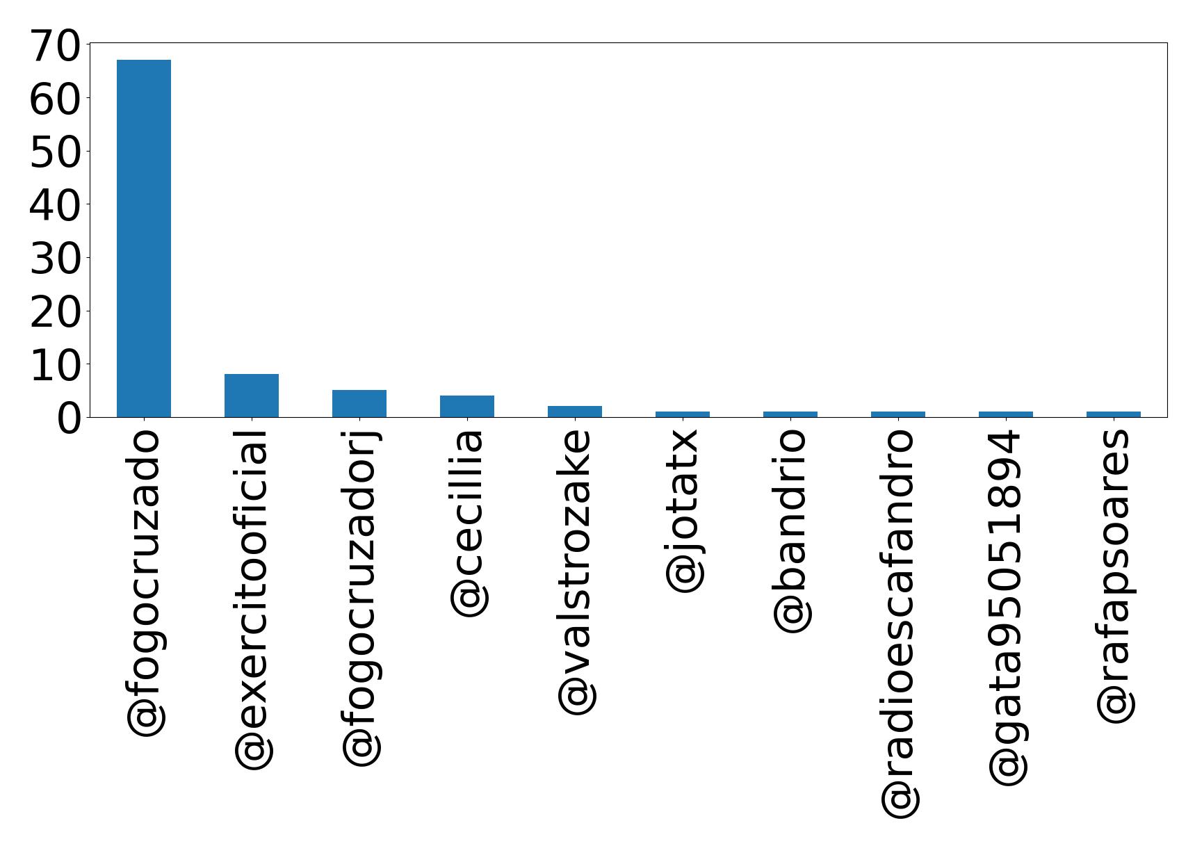 Top mention