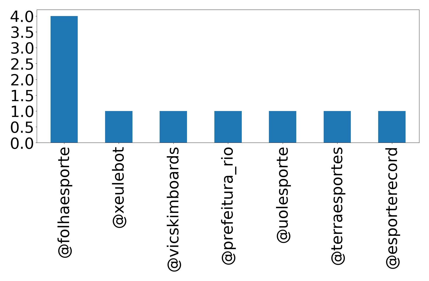 Top mentions