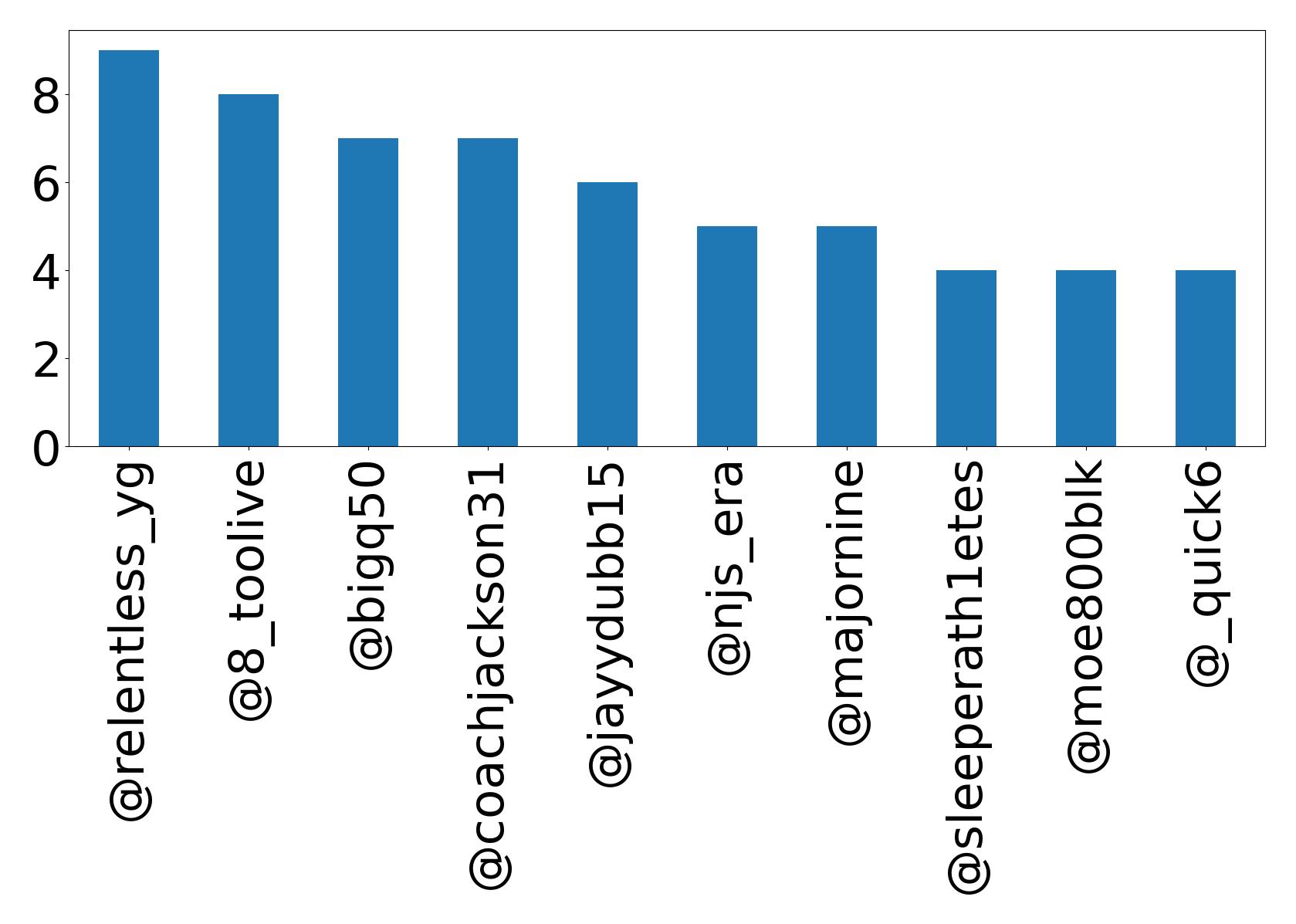 Top mentions