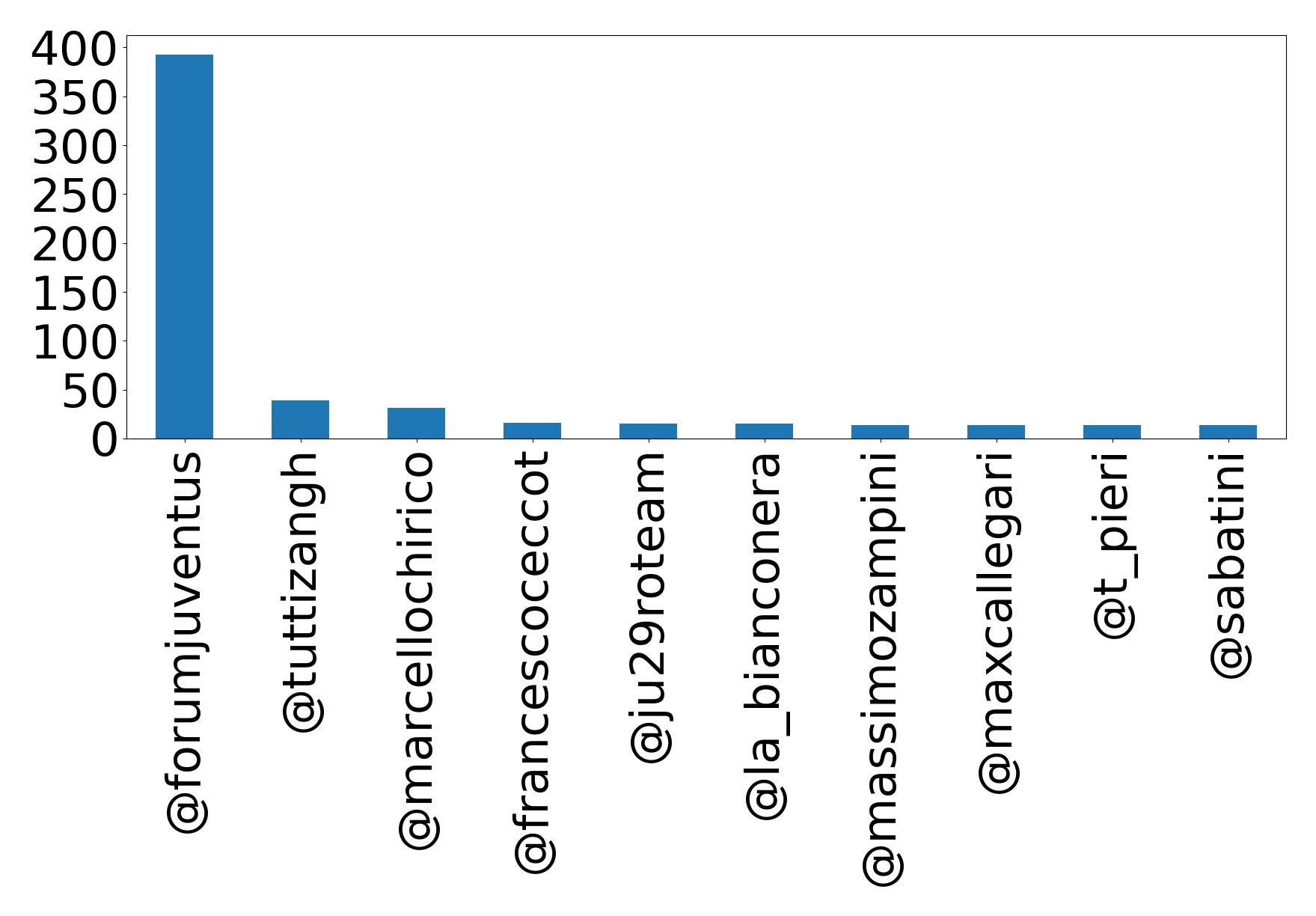 Top mention