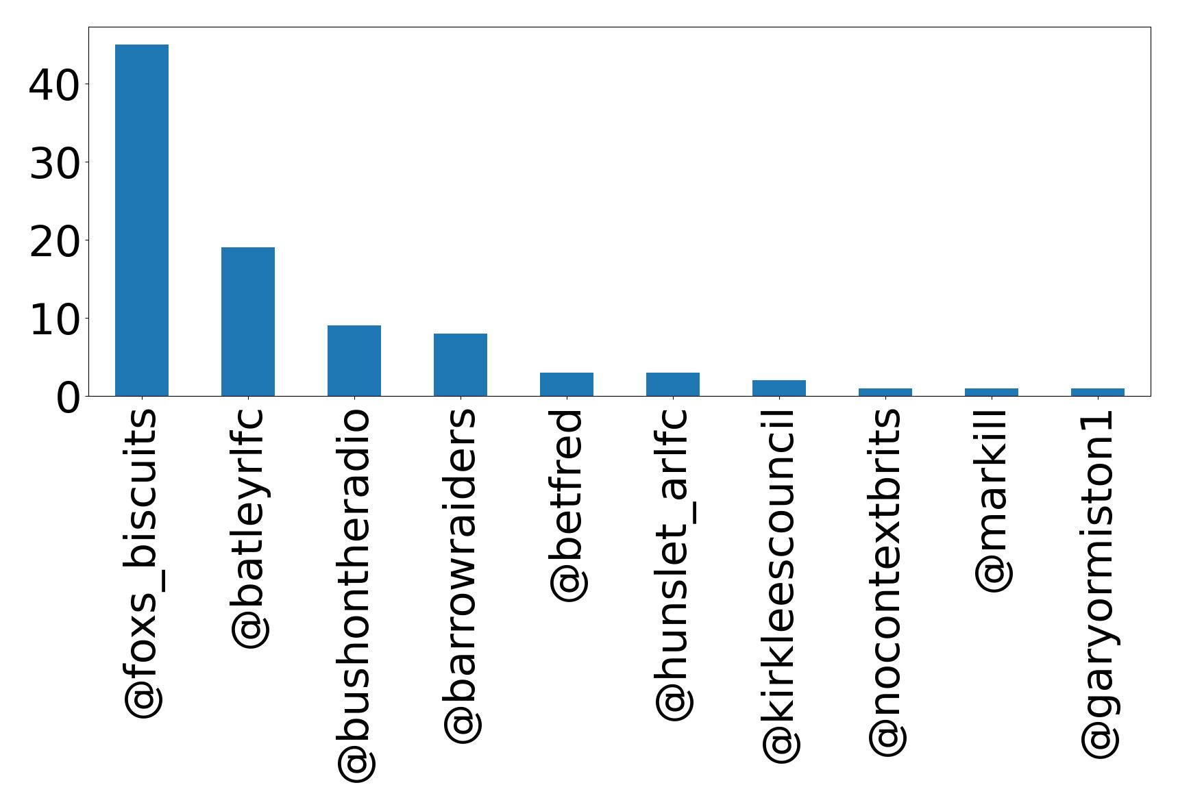 Top mentions