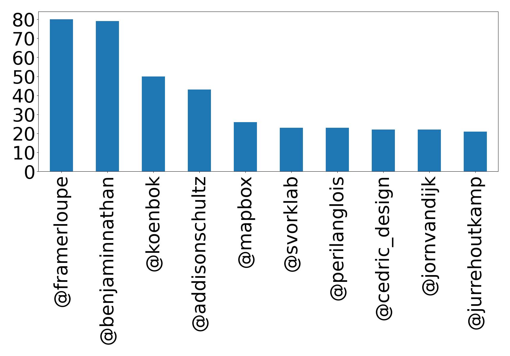 Top mentions