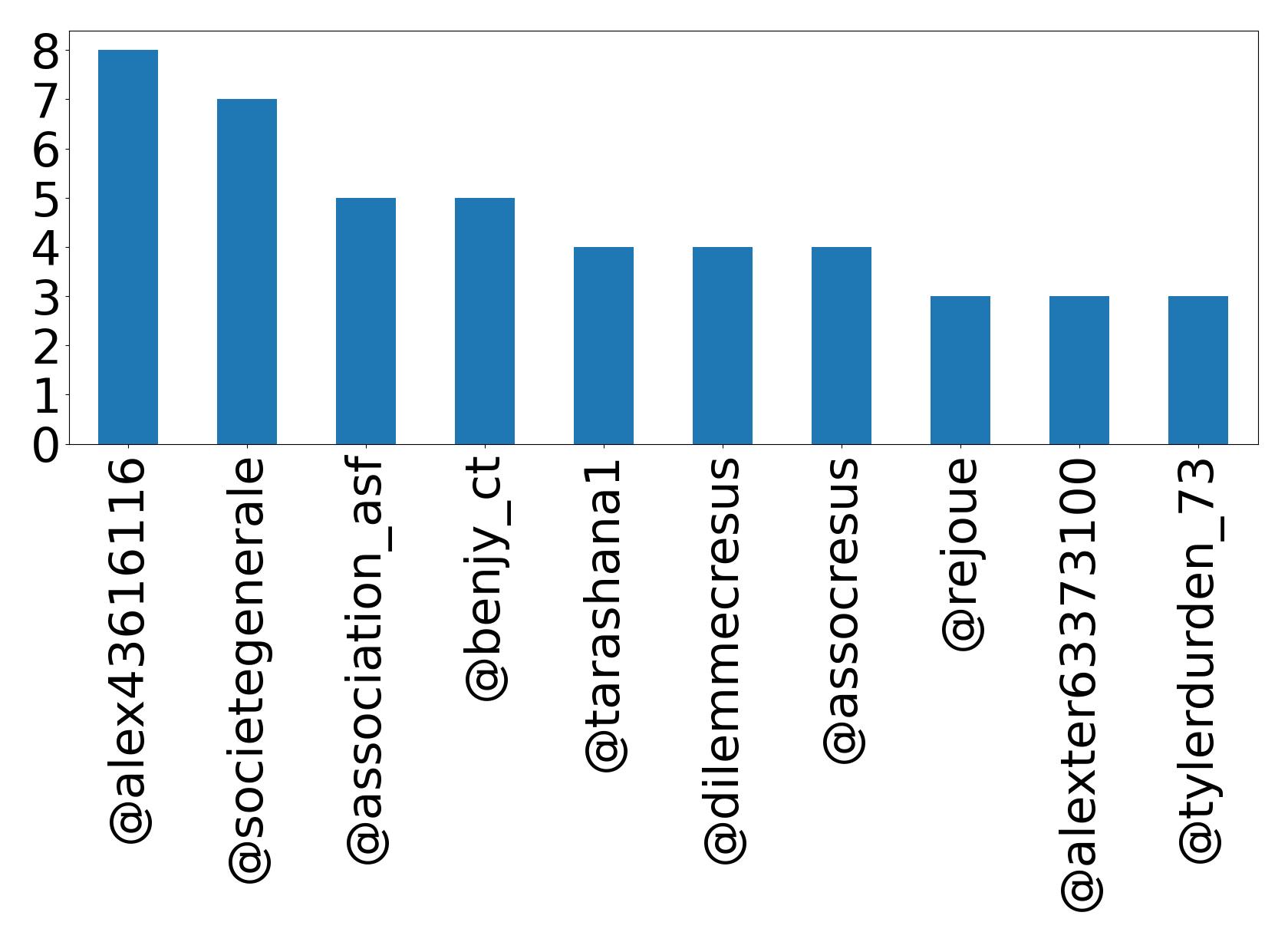 Top mentions