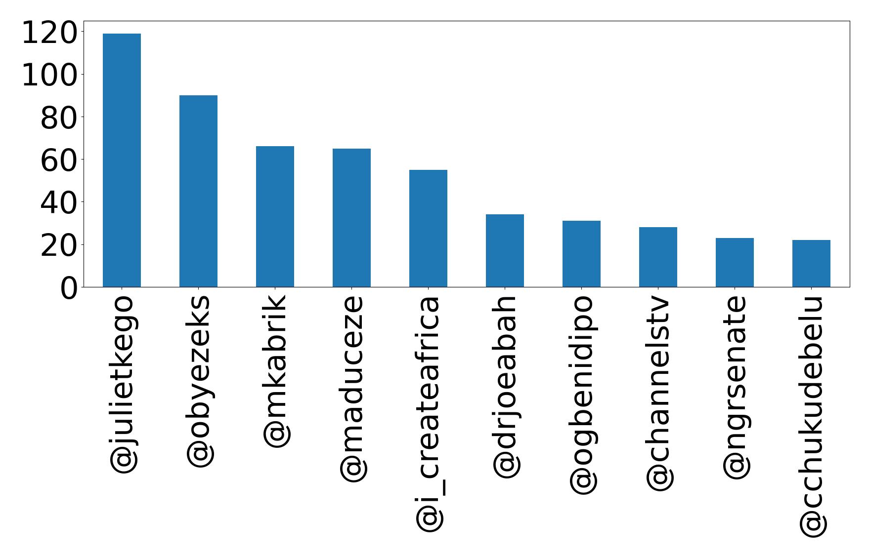 Top mentions