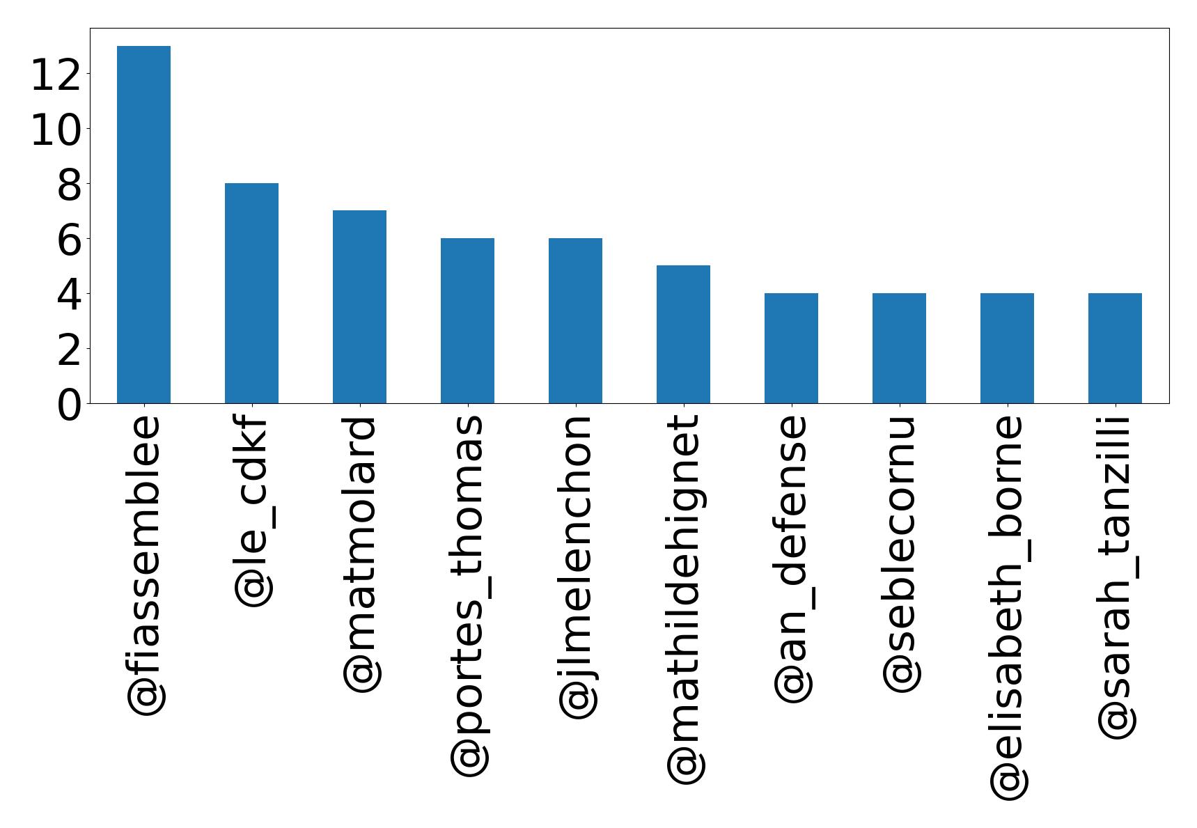 Top mentions