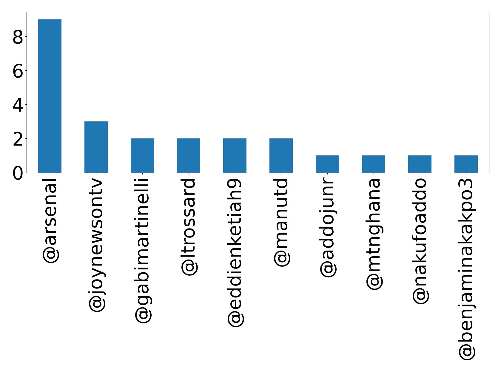 Top mentions