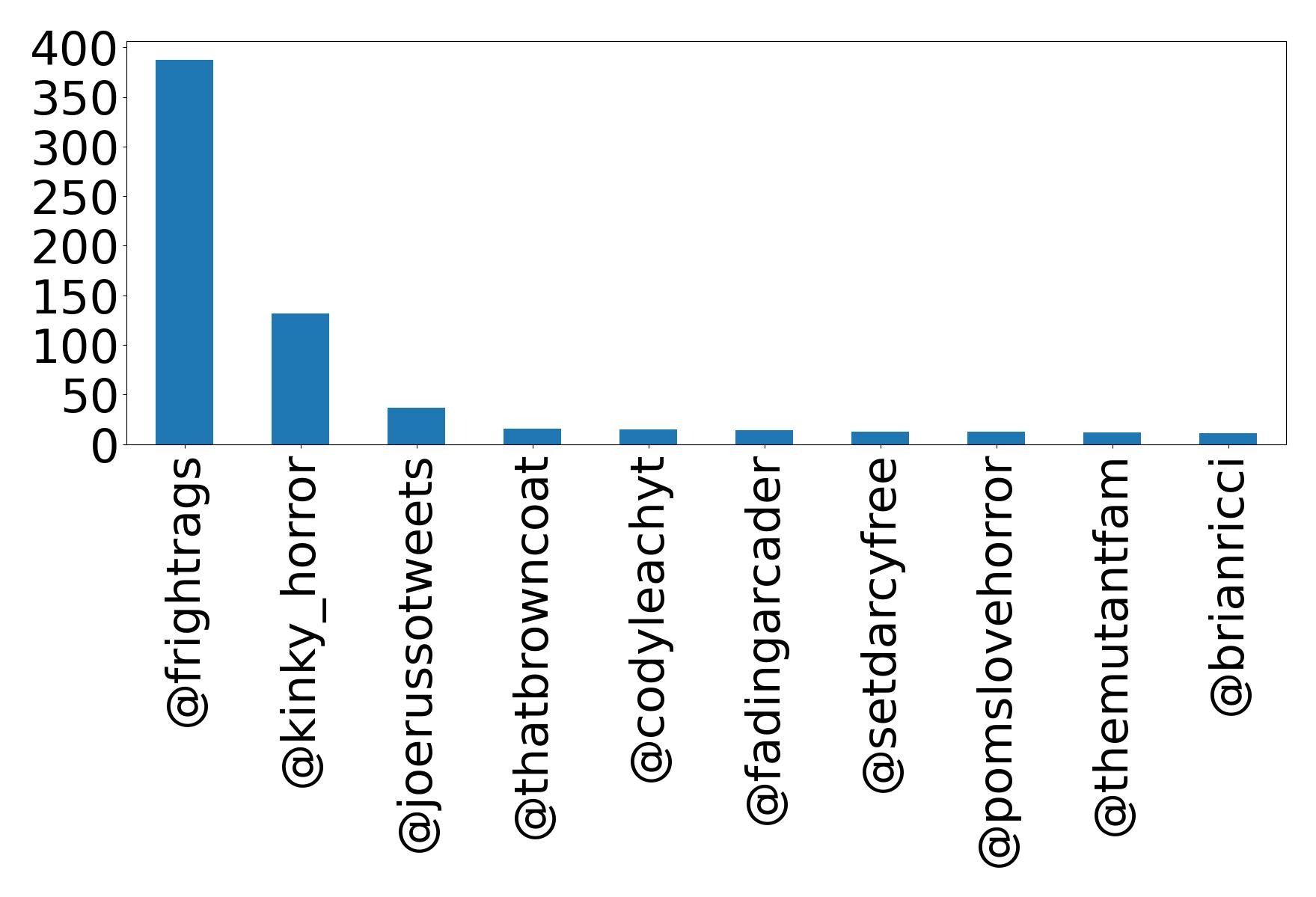 Top mentions