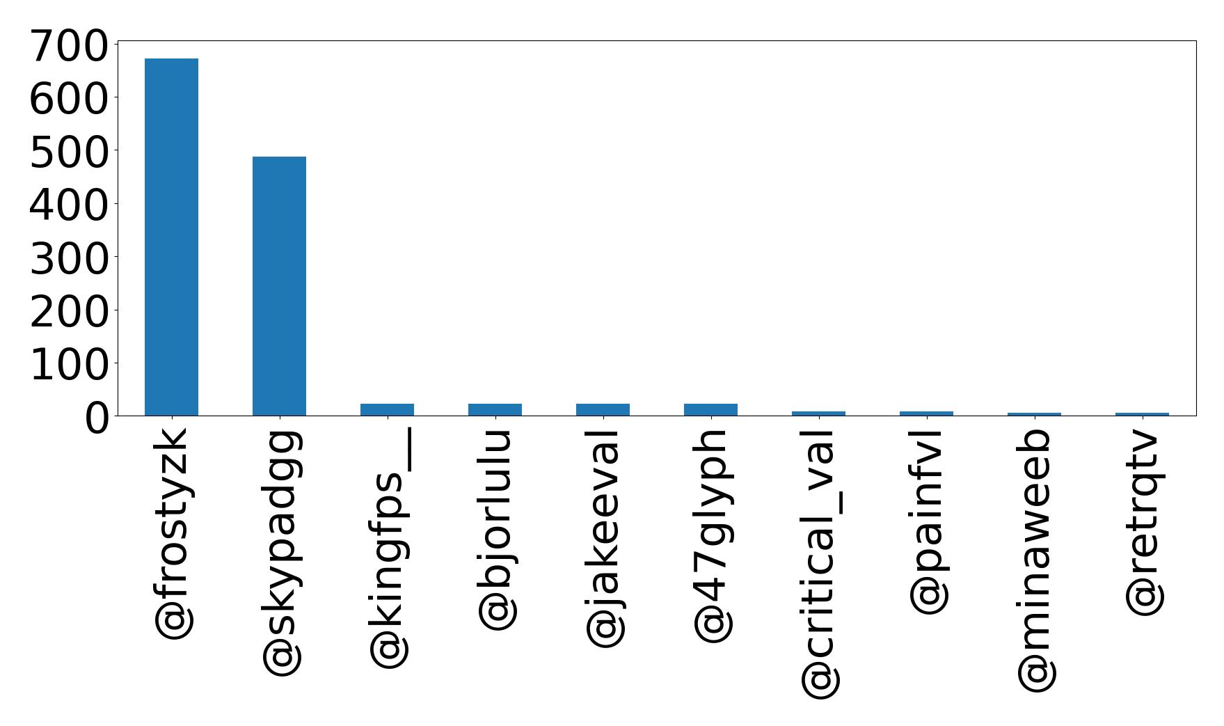 Top mention