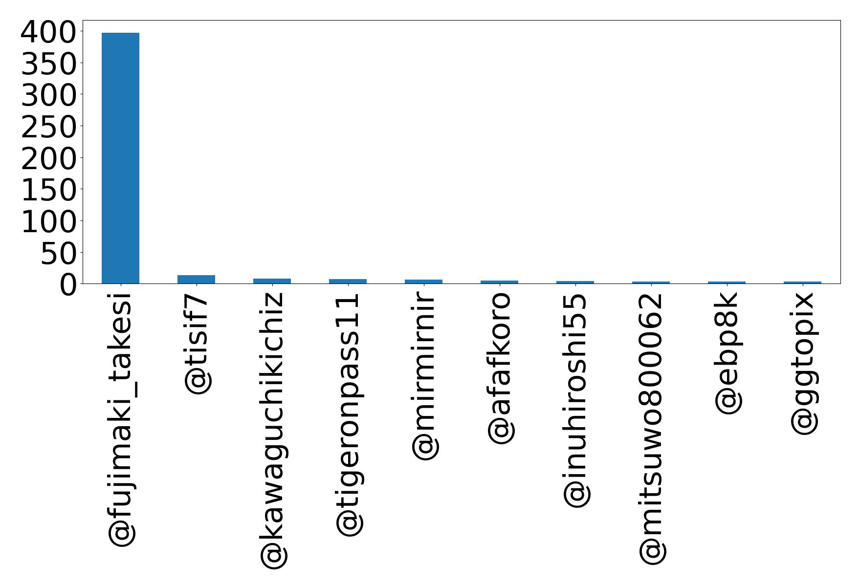 Top mentions